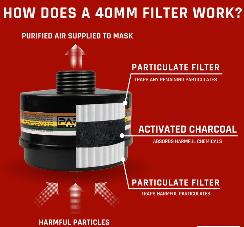 SAS Type Military high-quality gas respirator Smoke, Chemical & Biological attack with filter canister. - SECUTOR ARMOUR LTD